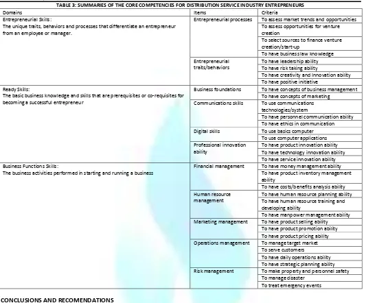 TABLE 3: SUMMARIES OF THE CORE COMPETENCIES FOR DISTRIBUTION SERVICE INDUSTRY ENTREPRENEURS 