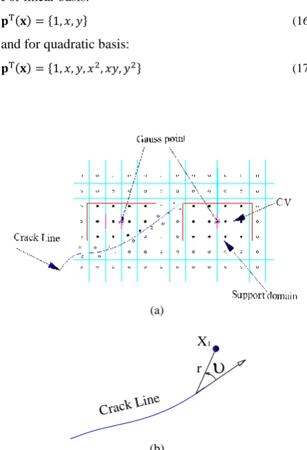 Figure 2.(a) Definition the support domain for a gauss point on the face of a cell.(b) definition variables θ and r  