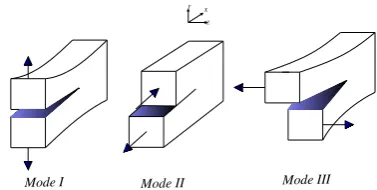 Figure 3. Deformation in the different crack modes 