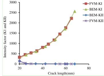 Figure 8. (a) The crack growth path using different mesh densities; (b) Deformed shape at the final step of analysis using the mesh 2141 