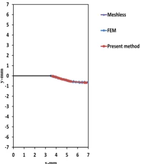 Figure 12.  (a) Ggeometry and loading  of an edge cracked plate under Mixed mode; (b) displaced geometry of plate in the final step of analysis  