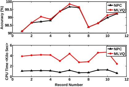 Fig. 12 Accuracies and CPU times associated with NPC and MLVQ algorithms.  