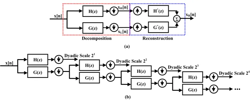 Fig. 1 FIR filter-bank implementation to generate discrete wavelet dyadic scales and smoothing functions transform based on à trous algorithm