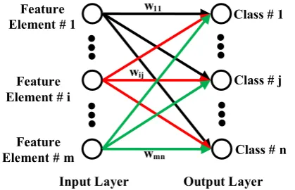 Fig. 3  A m×n MLVQ network topology for a m-dimensionality feature space and n-type categories