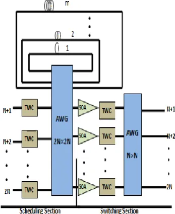 Figure 1. Design of AWG based Switch 