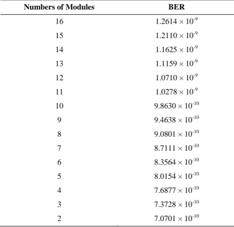 TABLE 2. BER analysis of switch at various power levels (buffer size =16, b=1000). 