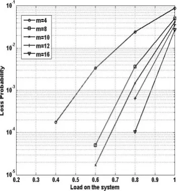 Figure 4.  Packet loss probability vs. load (Random Traffic) 