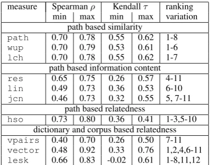 Table 1: Variation WordNet measures’ results