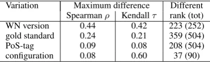 Table 2: Variations per category