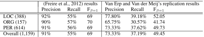 Table 3: Precision, recall and Fβ =1 scores for the original experiments from Freire et al