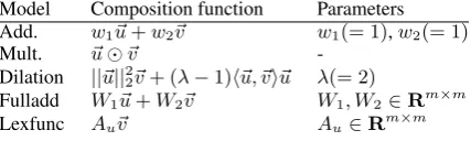 Table 1:Currently implemented compositionfunctions of inputs (u, v) together with parame-ters and their default values in parenthesis, wheredeﬁned