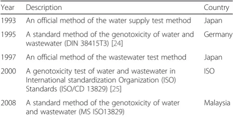 Table 1 Comparison of umu test results and chemicals testedfor rodent carcinogenicity [22]