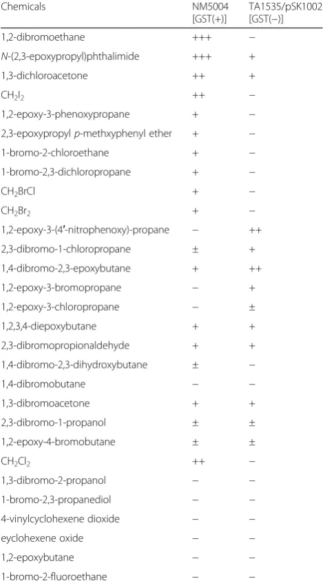 Table 5 Comparison of genotoxicity activities of variousstrainschemicals in S. typhimurium TA1535/pSK1002 and NM5004 a [9, 60]
