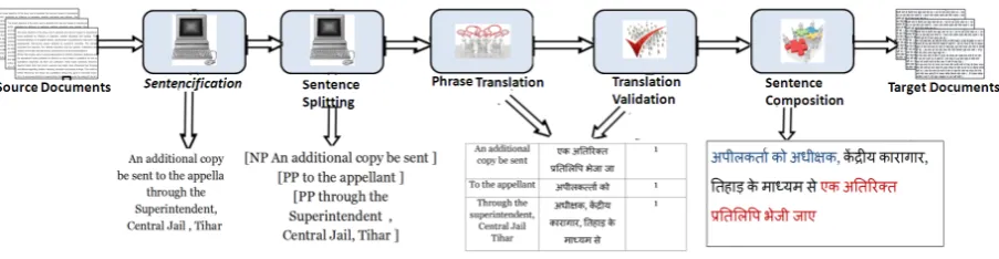 Figure 1: Multistage crowdsourced translation
