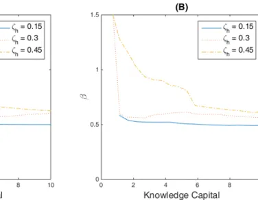 Figure 1.6: Innovation efficiency and Beta.