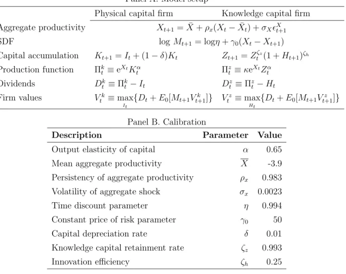 Table 1.2: Simple models and calibration