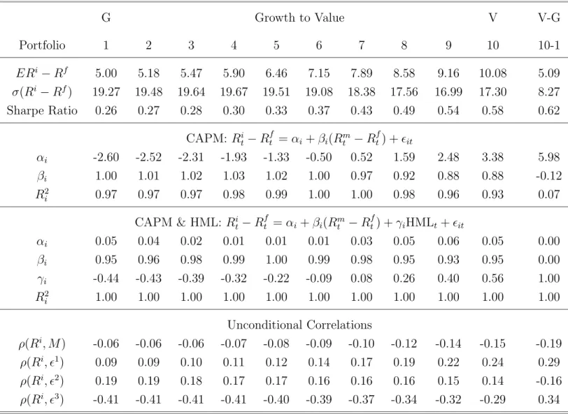 Table 9: Growth vs. Value Portfolios: Constant Growth G Growth to Value V V-G Portfolio 1 2 3 4 5 6 7 8 9 10 10-1 ER i − R f 5.00 5.18 5.47 5.90 6.46 7.15 7.89 8.58 9.16 10.08 5.09 σ(R i − R f ) 19.27 19.48 19.64 19.67 19.51 19.08 18.38 17.56 16.99 17.30 8