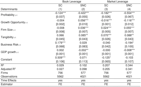 Table 4-2: Panel Fixed Effects Regression (BLEV and MLEV)