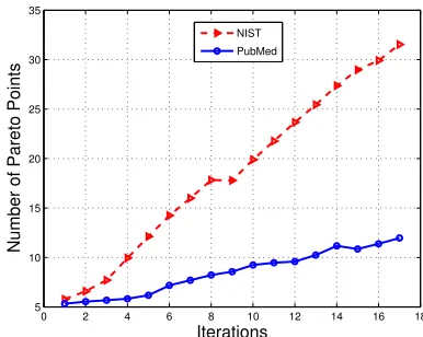Figure 6: Average number of Pareto points