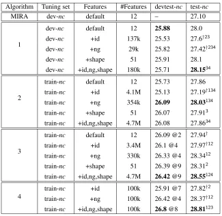 Table 2: BLEU-4 results for algorithms 1 (SGD), 2 (MixSGD), 3 (IterMixSDG), and 4 (IterSelSGD) on news-commentary (rithm applied to the same feature group is indicated by raised algorithm number.differences to best result across features groups for same al