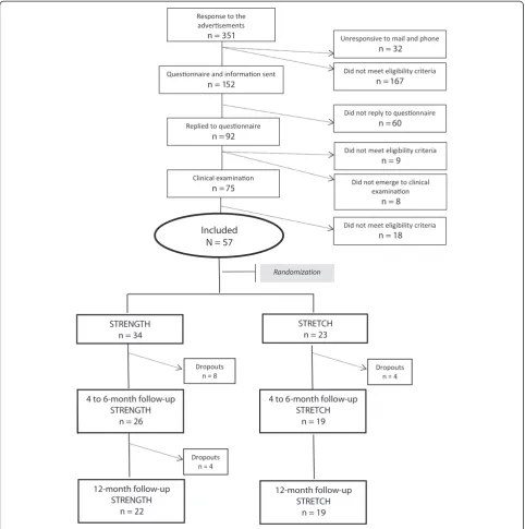 Figure 1 Flowchart of participants.