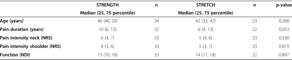 Table 1 Baseline characteristics for the strength training group (N = 34) and the stretching group (N = 23)