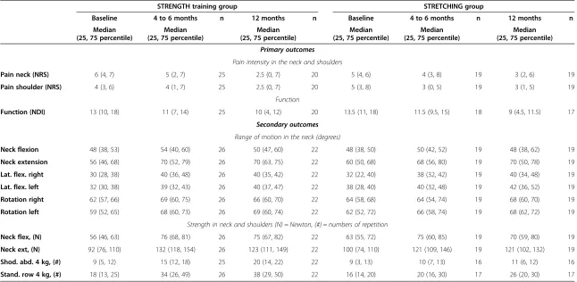 Table 2 Within the groups: pain intensity (Numeric rating scale, NRS), function measured by Neck disability index (NDI), range of motion in the neck, andstrength in the neck and shoulders at baseline after 4 to 6 months of training and 12 months of training