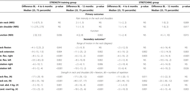 Table 3 Within the groups: differences in pain intensity (Numeric rating scale; NRS), function measured by Neck disability index (NDI), range of motion in theneck, and strength in the neck and shoulders