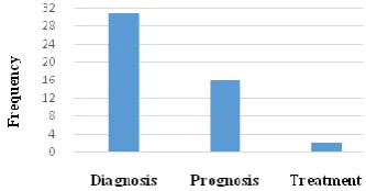 Figure 2.  Percentage of articles in terms of using Data Pre-processing, in literature  