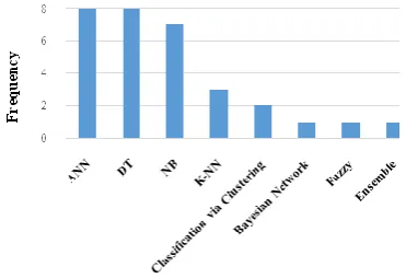 Figure 7. The frequency of evaluation methods in literature