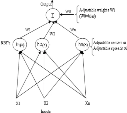 Fig. 1 Redial Basis Function Network. 