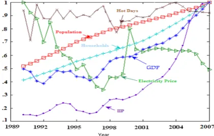 Fig. 3 Contribution factor of the selected inputs. 