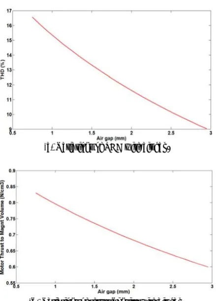Fig. 3 Variation of objective functions versus design variables.  
