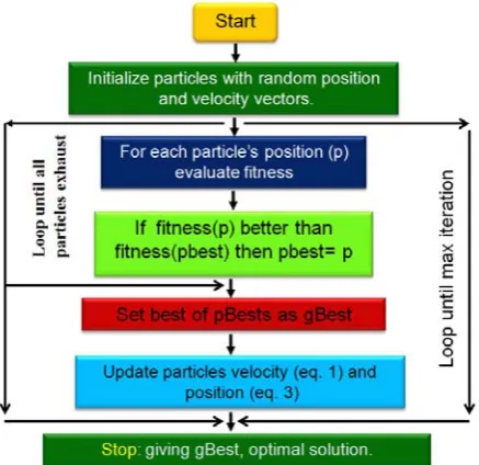Fig. 4  Flowchart of the particle swarm optimization (PSO) [14].  