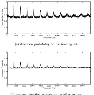 Fig. 30. Detection Probability of the Top Frequency Method with 10Mbps TCP bottleneck Traffic and low background load