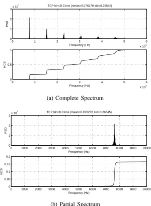 Fig. 3. Spectral signature of a 10Mbps link saturated with a TCP flow