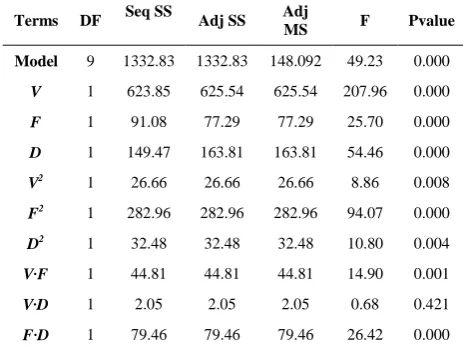TABLE 3. ANOVA on temperature based on effective parameters in bone drilling process. 