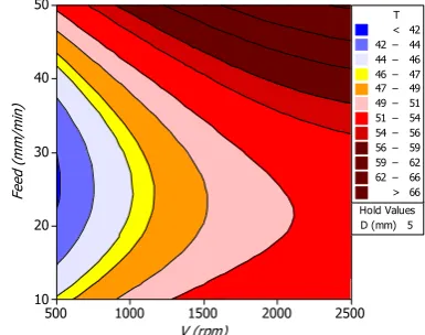 Figure 5. Main effect plots of tool diameter