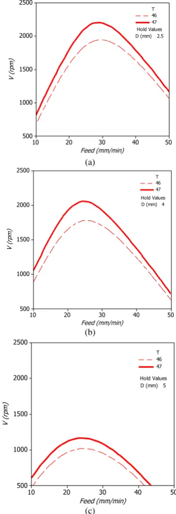 TABLE 4.  Process optimization to achieve minimum temperature 