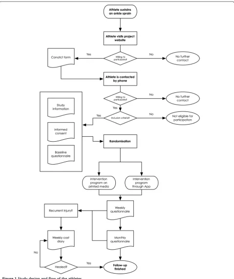 Figure 1 Study design and flow of the athletes.