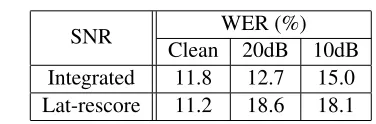 Table 6: WER performance of keyboard synchronousHVR using integrated decoding and lattice rescoring