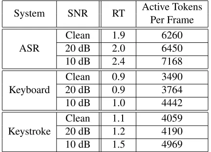 Table 7: WER and LER performance of integrated andrescoring synchronous HVR in different noise conditions