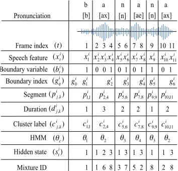 Figure 1: An example of the observed data and hidden€ variables of the problem for the word banana