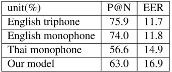 Table 3: The performance of our model and the GMMand DBM baselines on the spoken term detection task.