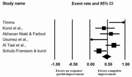 Table 1: Details of Final Enrolled Studies in the Meta-Analysis   