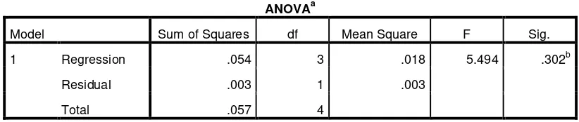 Table 4 ANOVAa 