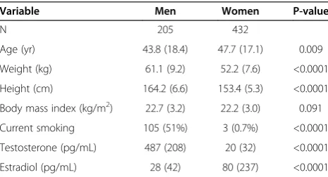 Table 1 Characteristics of 205 men and 432 women
