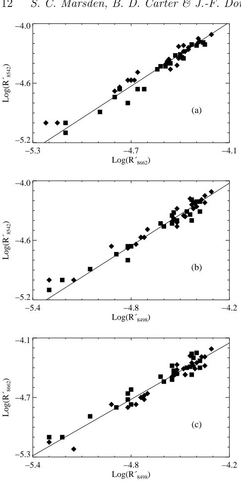 Figure6.tios for the three infrared triplet lines, (a) Log(RComparisonofthechromosphericemissionra-′8542) vsLog(R′8662), (b) Log(R′8542) vs Log(R′8498), and (c) Log(R′8662)vs Log(R′8498)