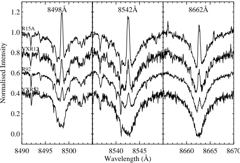 Figure 3. Evolutionary plots for the stars in (a) IC 2391 and