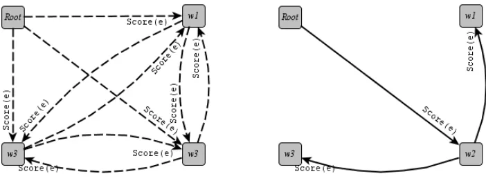 Figure 2: A setting for the graph-based parsing model: an initial dense graph G(left) with edge scores SCORE( e ) 
